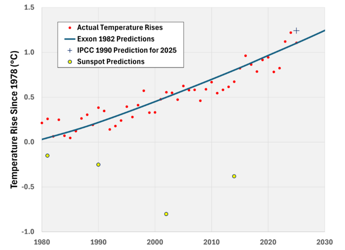 Graph showing results discussed in text